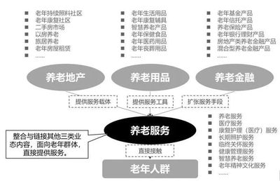 【原创&middot;连载六】中国健康养老产业5年全景报告-养老服务业变迁图景和产业发展逻辑(上)